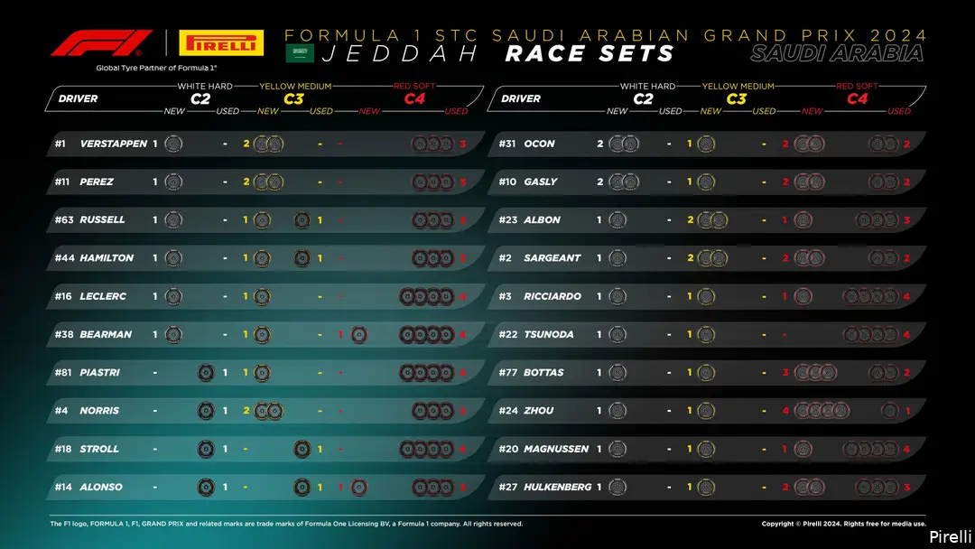 De beschikbare bandensets per coureur voor de Grand Prix van Saoedi-Arabië. (Foto: Pirelli)