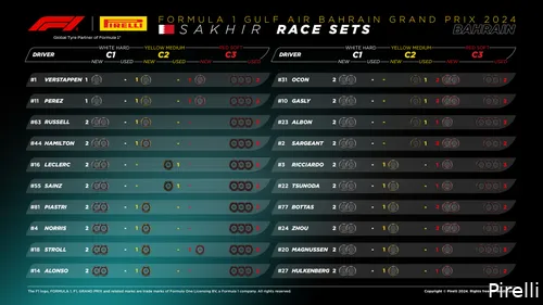 De bandensets van de teams voor de Grand Prix van Bahrein 2024. (Foto: Pirelli)
