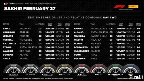 <i>De tijden en banden van de tweede testdag.</i>