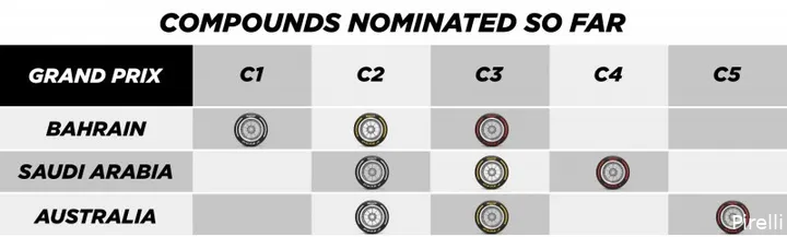 Bandencompounds Bahrein, Saoedi-Arabië en Australië in schema