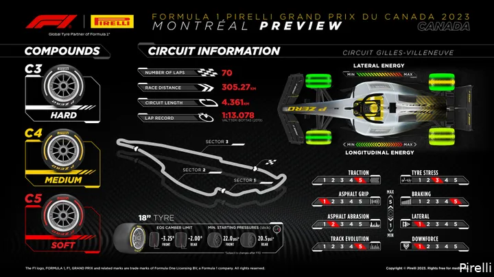 De preview van Pirelli voor de Grand Prix van Canada 2023 samengevat. (Foto: Pirelli)