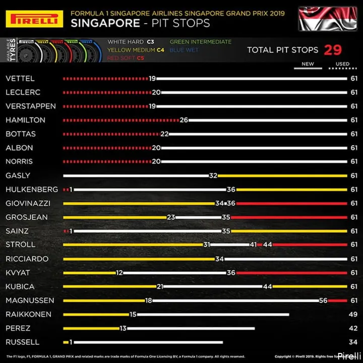 Samenvatting van de pitstops van de Grand Prix van Singapore 2019. (Foto: Pirelli)