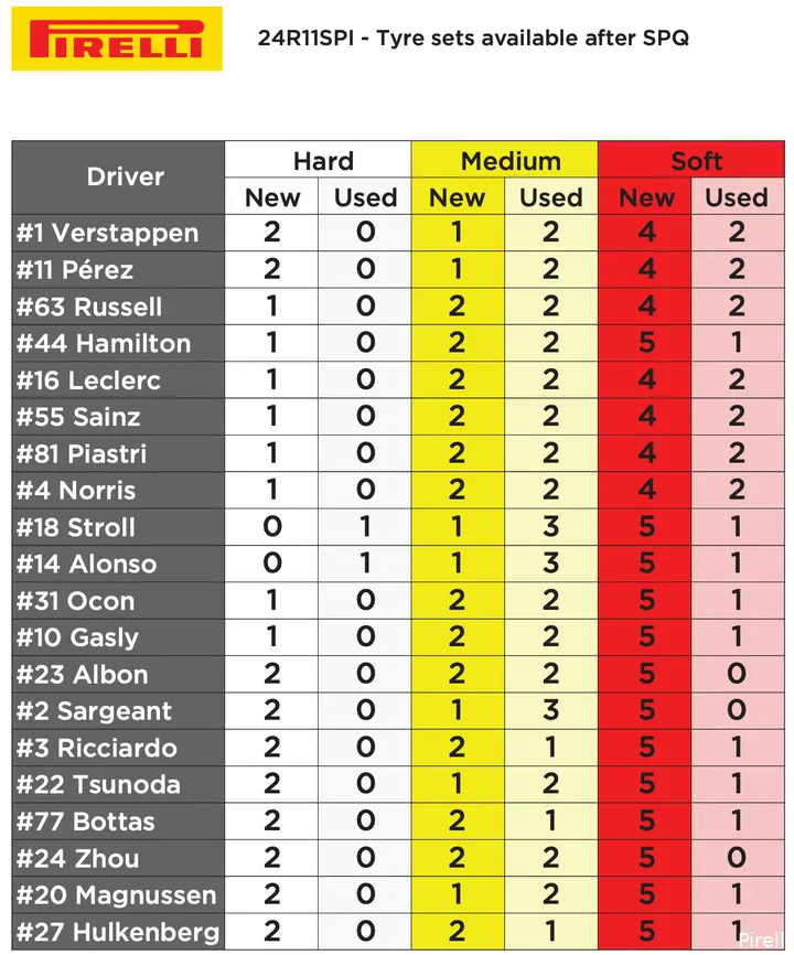 <i>Hamilton heeft voor de kwalificatie op zaterdag nu nog een extra setje zachte banden.</i>