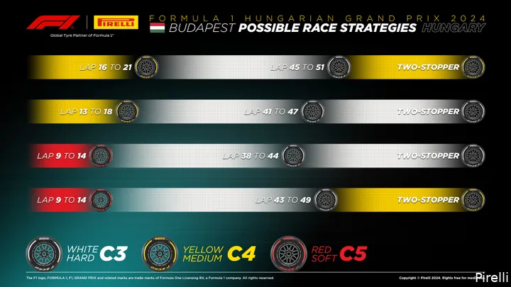 De mogelijke strategieën voor de Grand Prix van Hongarije. (Bron: Pirelli)