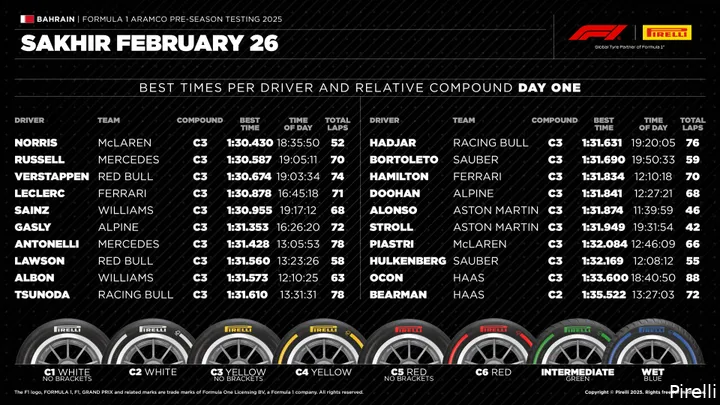 <i>De tijden en banden van de eerste dag.</i>