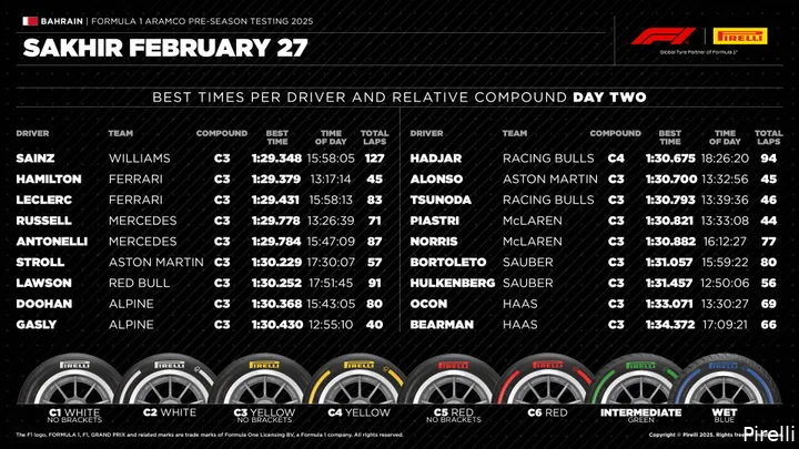 <i>De tijden en banden van de tweede testdag.</i>