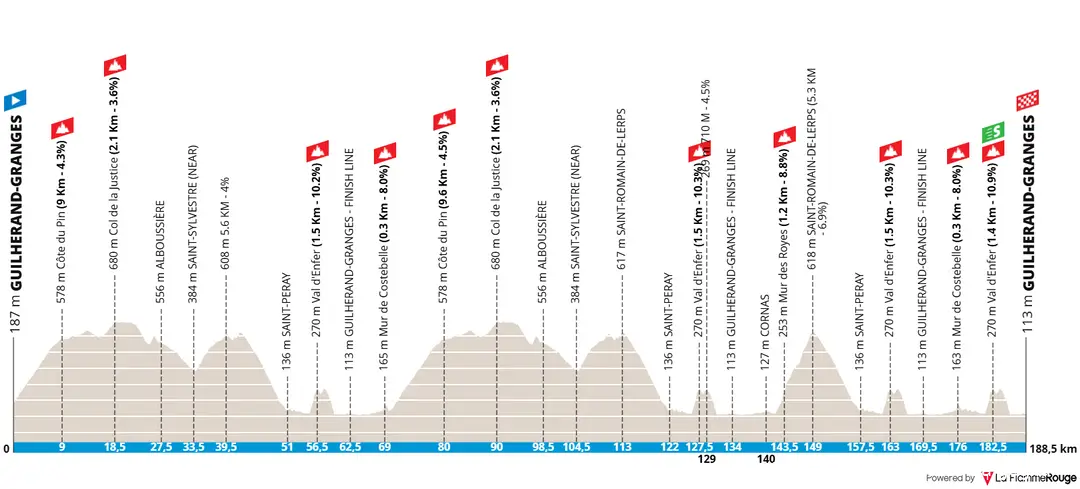 Guilherand-Granges - Guilherand-Granges, 188.5 kilometers&nbsp;