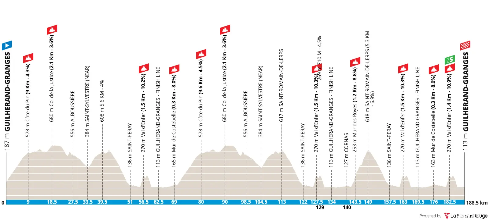 Profiel van de Faun-Ardèche Classic 2025