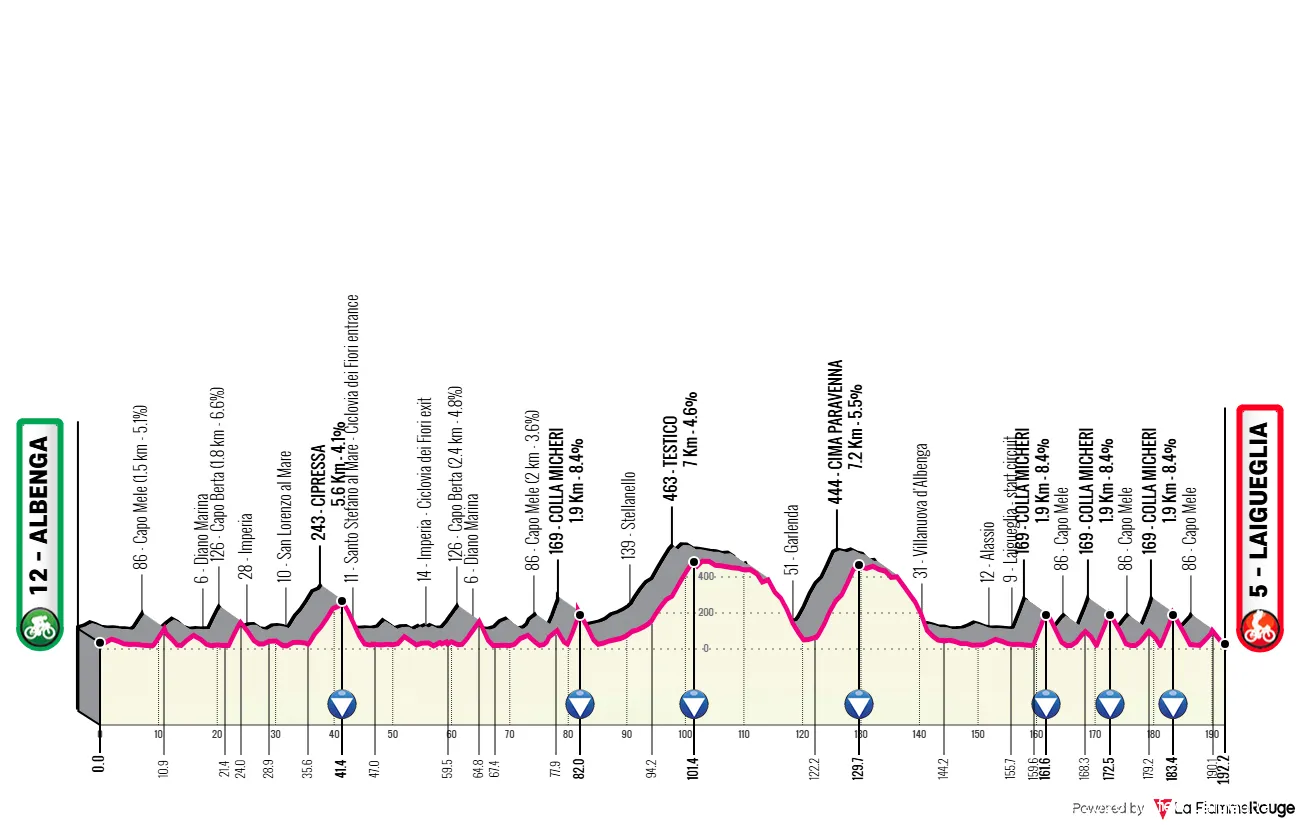 Perfil do Troféu Laigueglia 2026