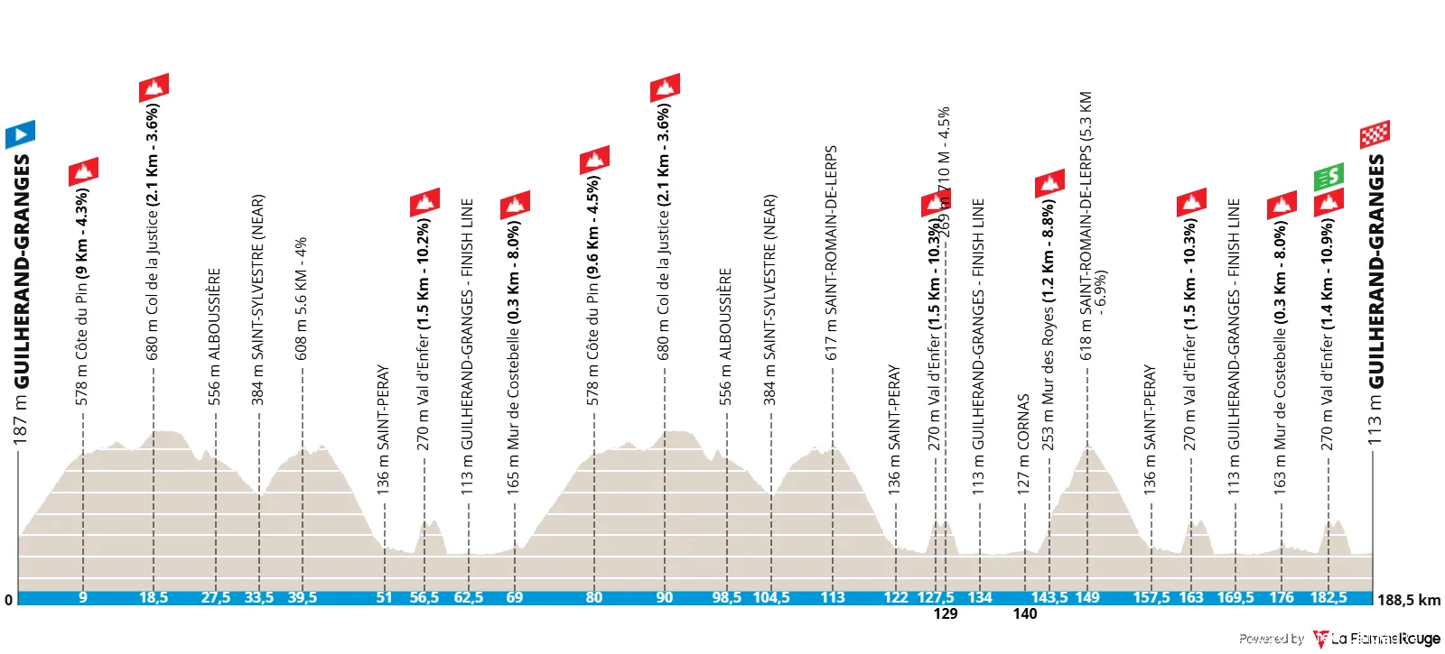 Profiel van de Faun-Ardèche Classic 2025