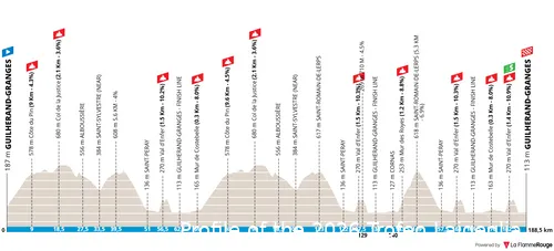 Perfil de la Faun-Ardèche Classic 2025 2026