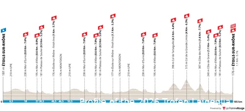 Profile of the 2026 Faun Dròme Classic