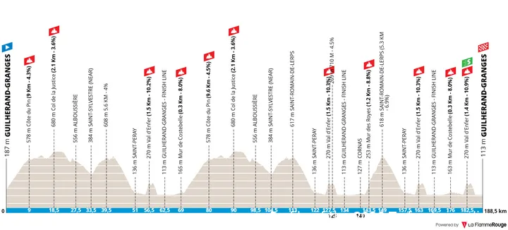 Guilherand-Granges - Guilherand-Granges, 188.5 kilometers&nbsp;