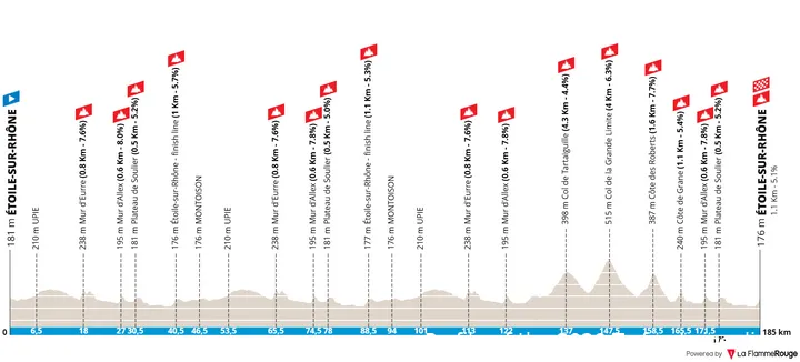 Profile of the 2026 Faun Dròme Classic
