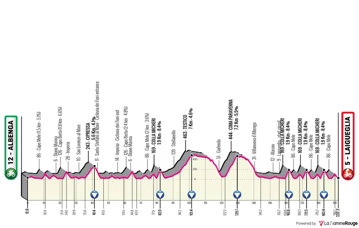 Parcoursprofiel Trofeo Laigueglia 2026