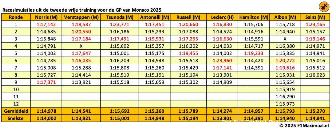 <i>Alleen Leclerc blijft buiten bereik van Verstappen.</i>
