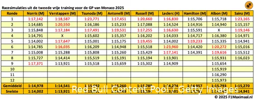 <i>Alleen Leclerc blijft buiten bereik van Verstappen.</i>