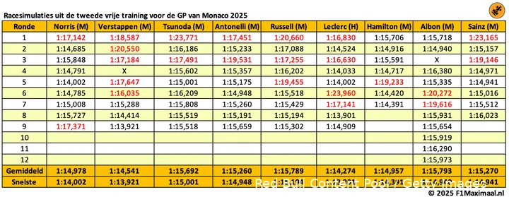 <i>Alleen Leclerc blijft buiten bereik van Verstappen.</i>