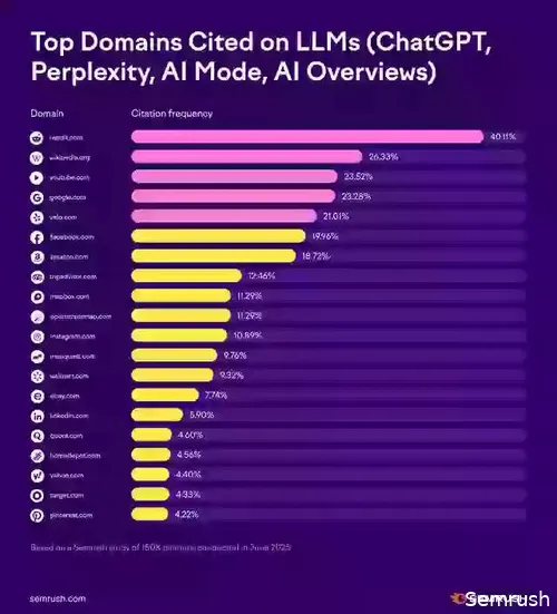 semrush-top-ai-source-domains