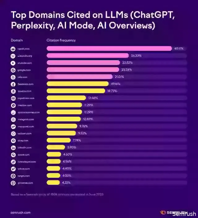semrush-top-ai-source-domains