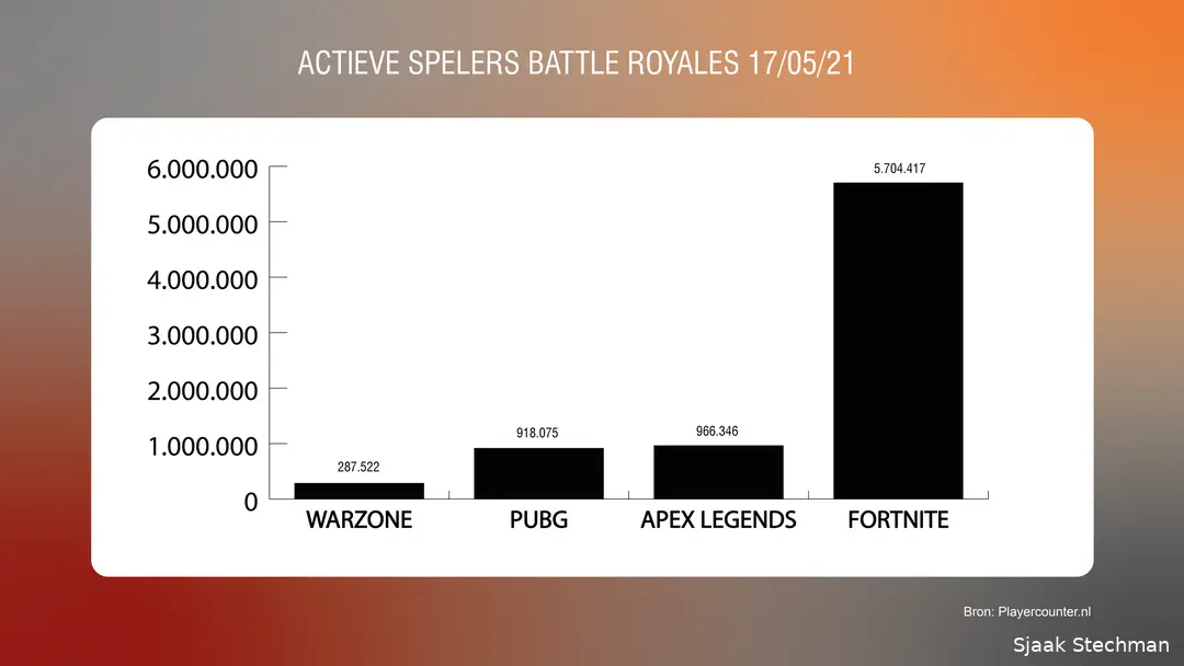 actieve spelers battleroyale 01f1621523493