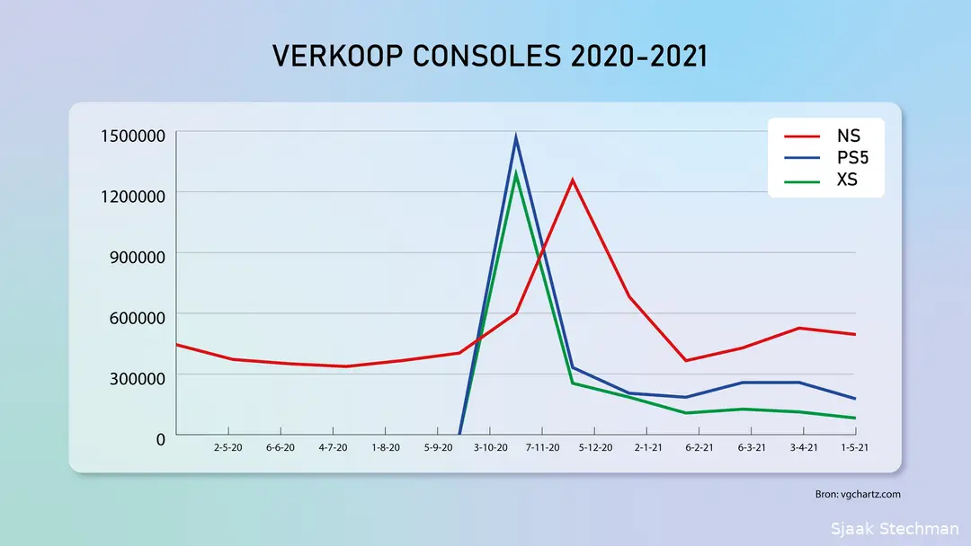 lijndiagram verkoop consoles 01f1621526069