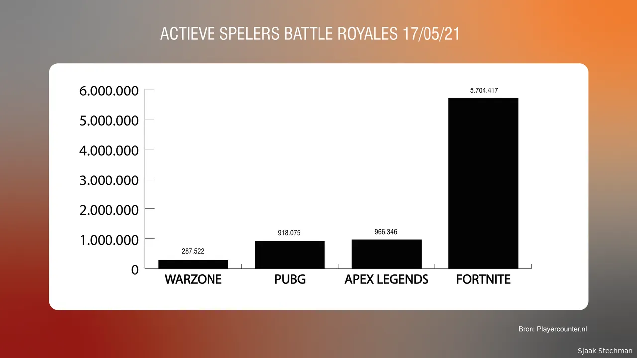 actieve spelers battleroyale 01f1621523493