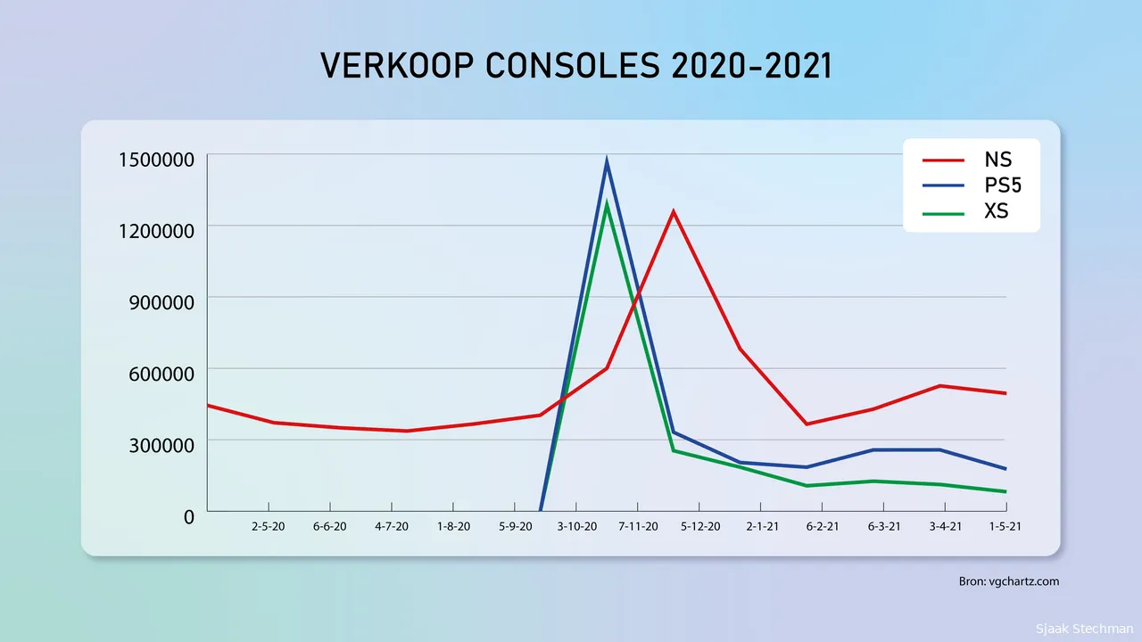 lijndiagram verkoop consoles 01f1621526069