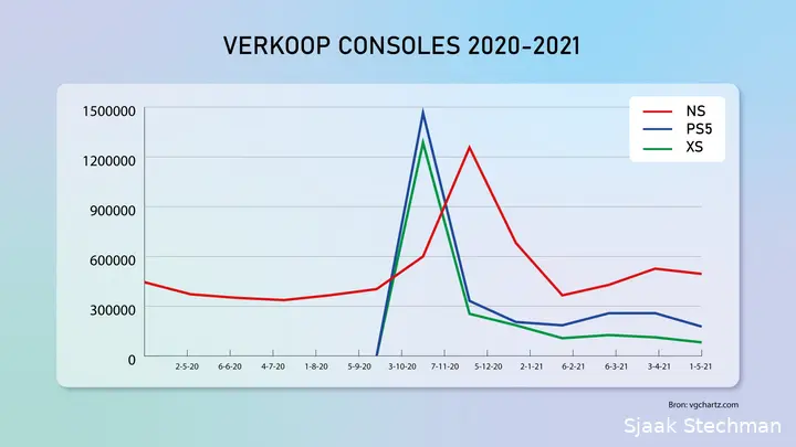 lijndiagram verkoop consoles 01f1621526069
