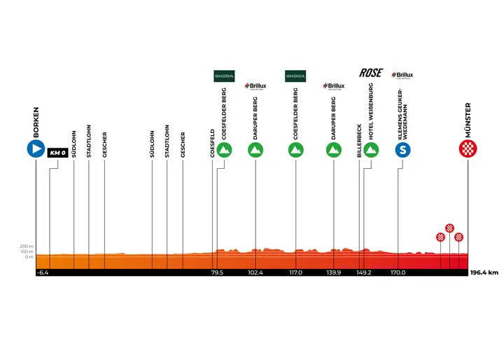 sparkassen-munsterland-giro-2026-profile-V.08-19-scaled