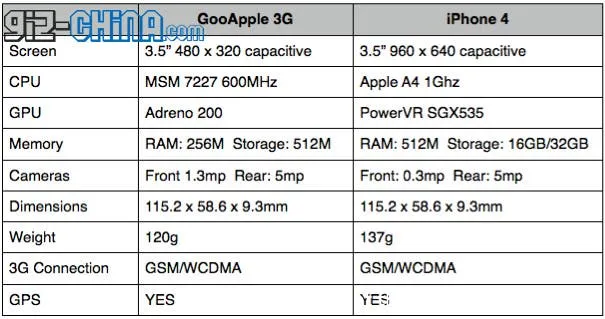 gooapple iphone 4 comparison