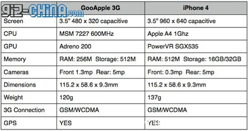 gooapple iphone 4 comparison
