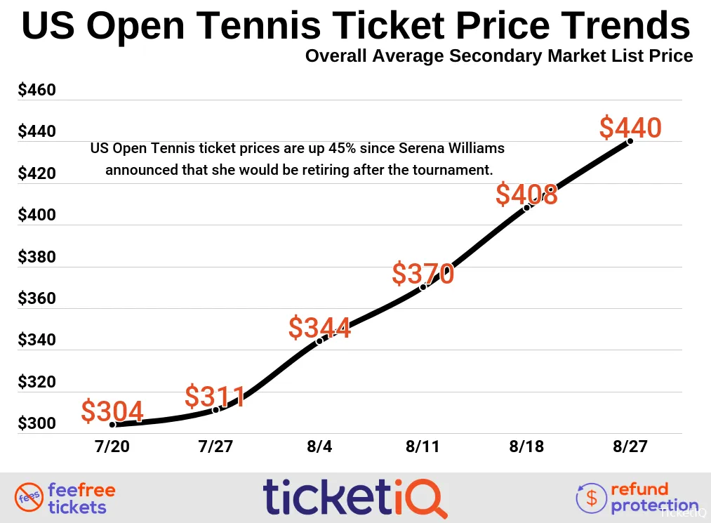 US Open Tennis Ticket Price Trends showing the Serena effect as per TicketIQ