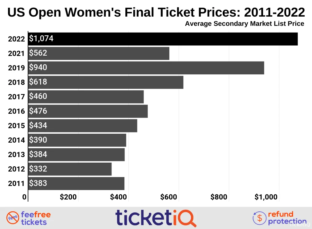 US Open Tennis Ticket Price Trends for the Women's Final as per TicketIQ