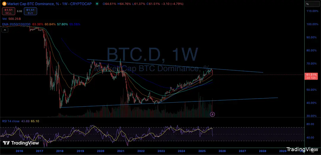 BTC.D - TradingView