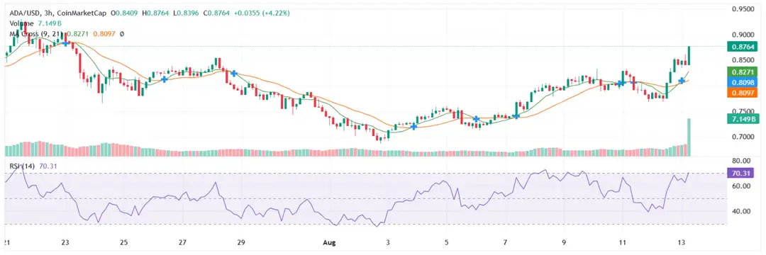 Cardano golden cross