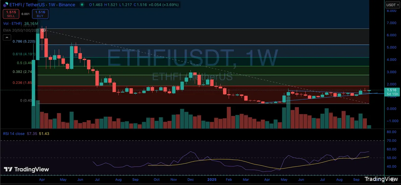 ETHFI weekly grafiek