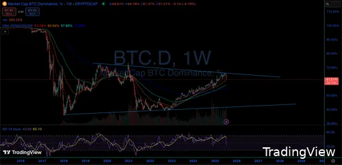 BTC.D - TradingView