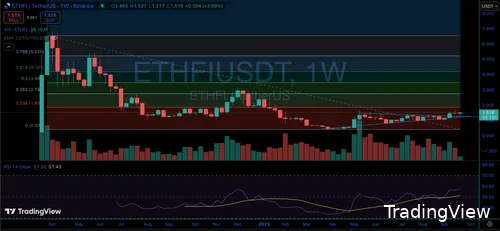 ETHFI weekly grafiek