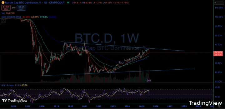 BTC.D - TradingView