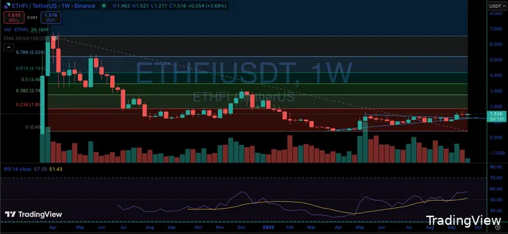 ETHFI weekly grafiek
