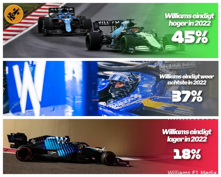 De resultaten van het F1Maximaal-panel. (Foto's: Williams F1 Media)