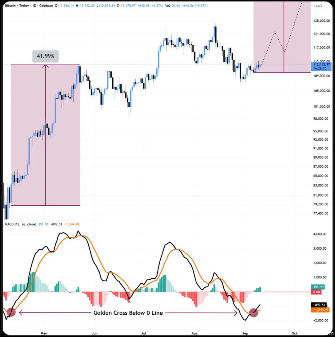 Bitcoin Golden Cross MACD - BitBull