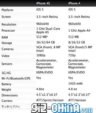 iphone 4 vs iphone 4s