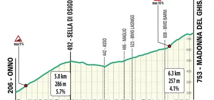 Madonna del Ghisallo: 8.1Km a 3.7%, termina a 78Km da meta