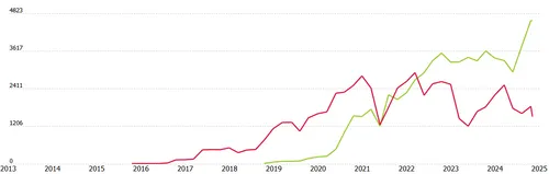 Pogacar (green) and Roglic (red) scores