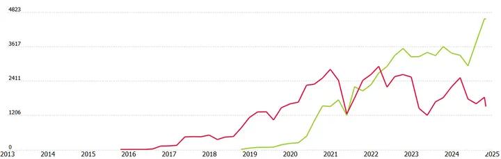 Pogacar (grün) und Roglic (rot)