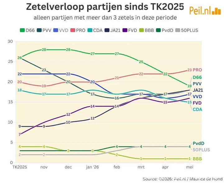 Verloop-zetels-sinds-TK2025-tot-n-met-mei-2026-1024x836