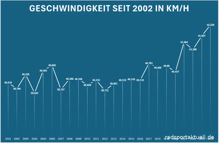 Geschwindigkeit world pro tour radsport seit 2002