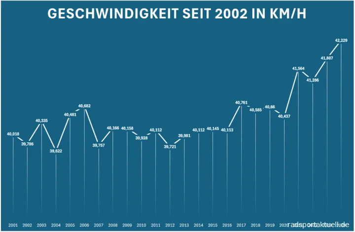 Geschwindigkeit world pro tour radsport seit 2002